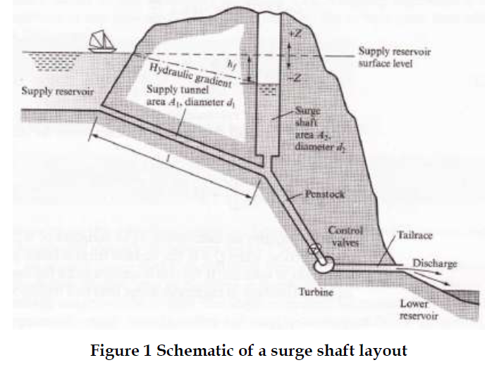 Solved It is proposed to introduce a surge shaft to protect | Chegg.com