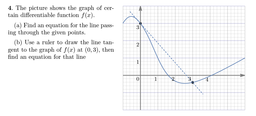 Solved 4. The picture shows the graph of certain | Chegg.com