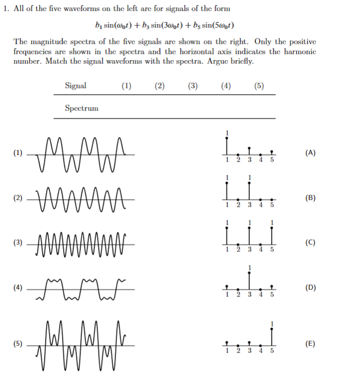 Solved 1. All of the five waveforms on the left are for | Chegg.com