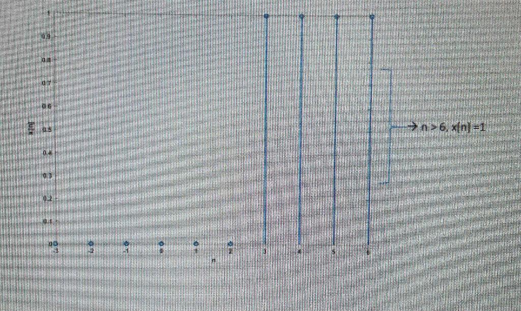 Solved The figure below shows a DT signal x[n] plotted over | Chegg.com