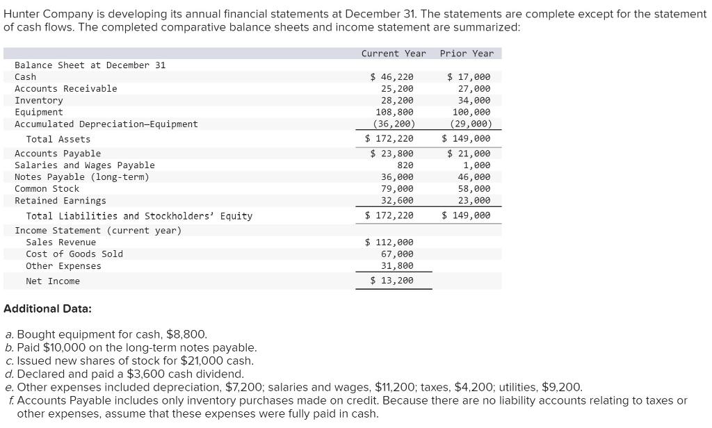 Solved Hunter Company is developing its annual financial | Chegg.com