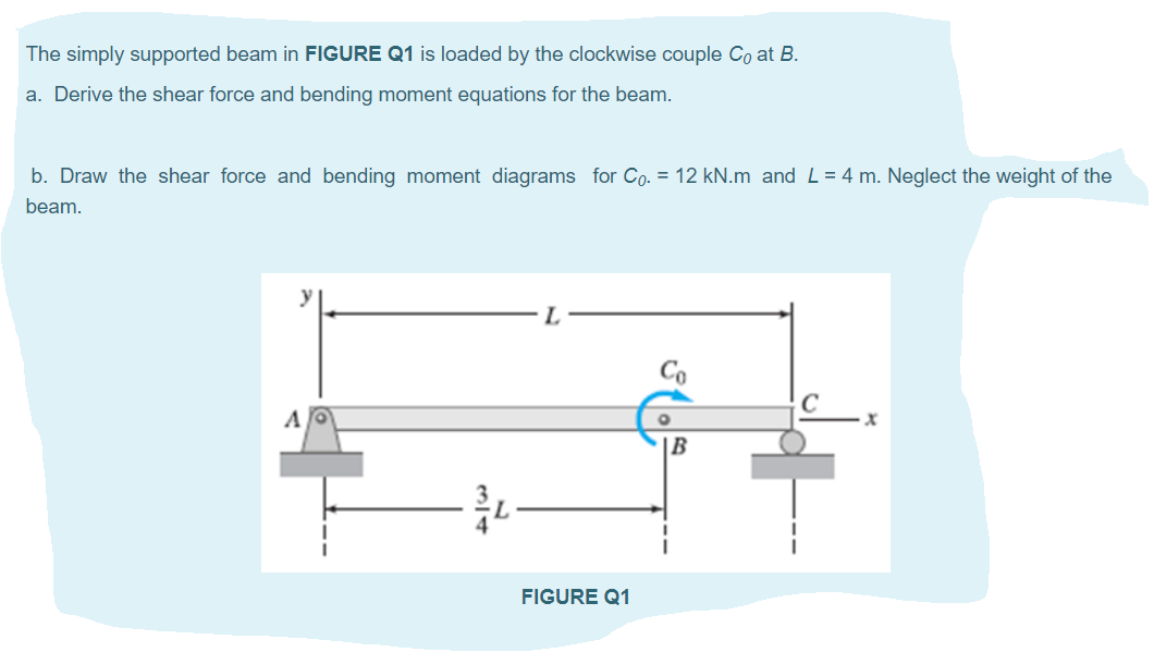 Solved The Simply Supported Beam In FIGURE Q1 Is Loaded By | Chegg.com