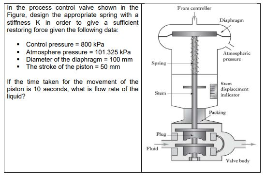 Solved In the process control vaive shown in the e spring | Chegg.com