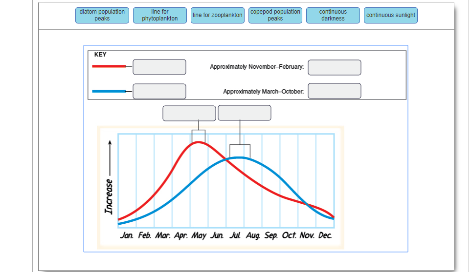 Solved Part B - Biological Productivity In Polar Regions Of | Chegg.com