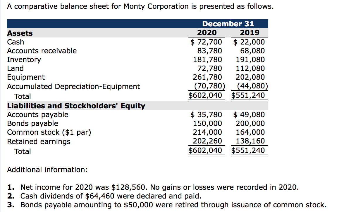 solved-a-comparative-balance-sheet-for-monty-corporation-is-chegg