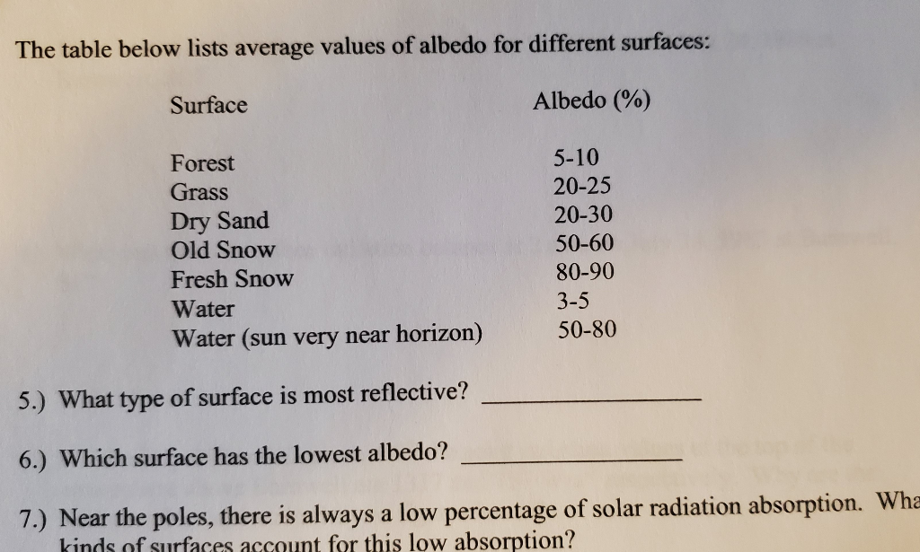Solved The table below lists average values of albedo for