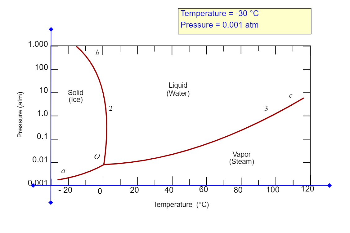 Solved At A Pressure Of 0.01 Atm, Determine (a) The Melting 