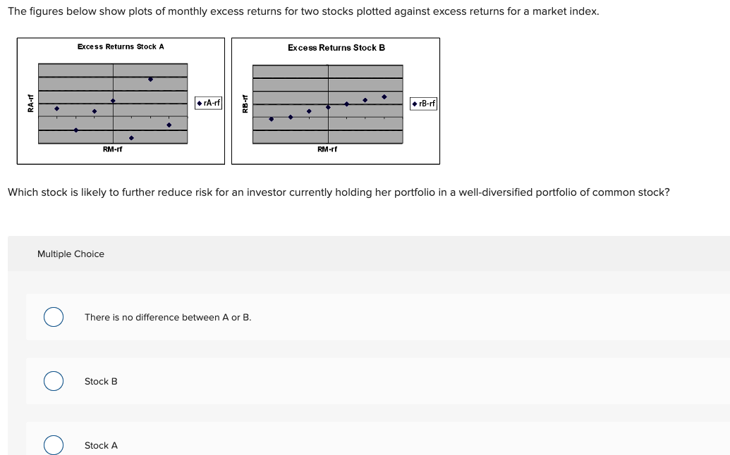 Solved The figures below show plots of monthly excess