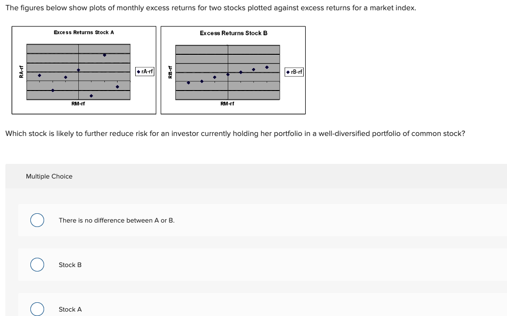 Solved The Figures Below Show Plots Of Monthly Excess | Chegg.com