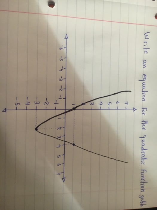 Solved Write an equation for the quadratic function graph | Chegg.com