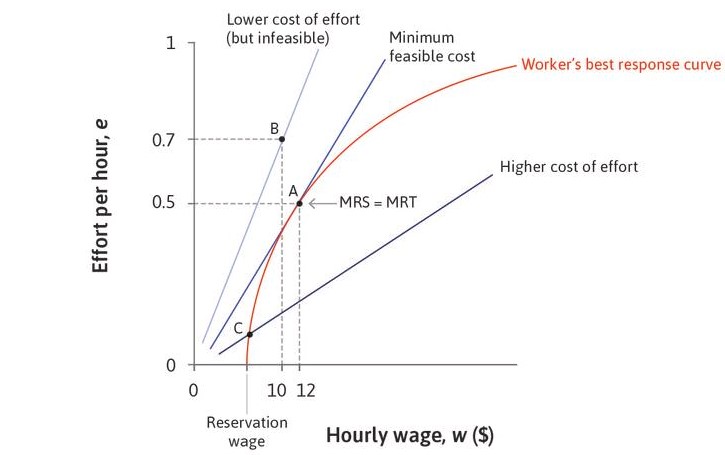 Solved The figure below shows the labour discipline model | Chegg.com