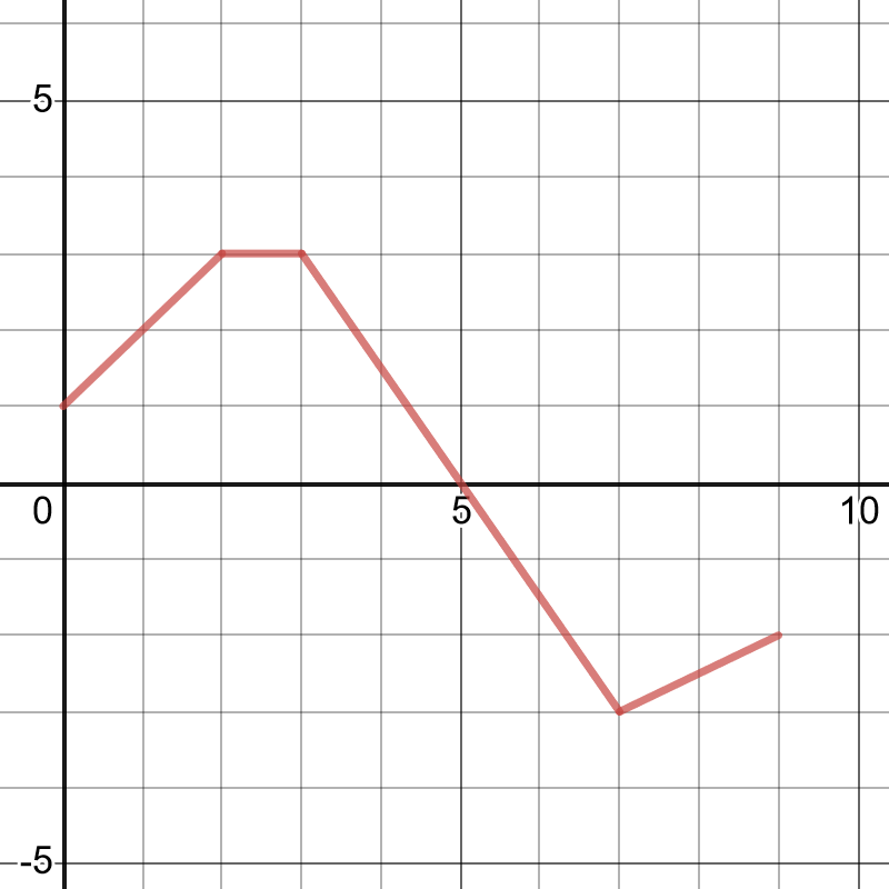 Solved Consider the graph of y=f(x) next Estimate the value | Chegg.com