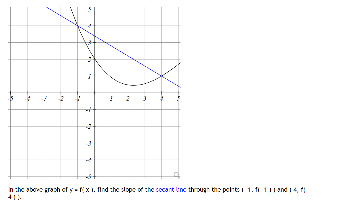 Solved In the above graph of y=f(x), ﻿find the slope of the | Chegg.com