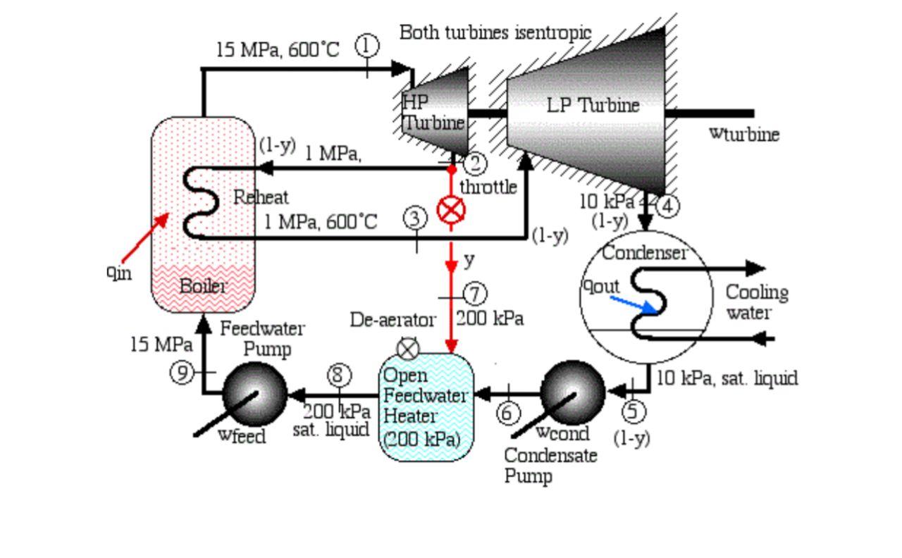 Solved Both turbines isentropic 15 MPa, 600°C HP Turbine LP | Chegg.com