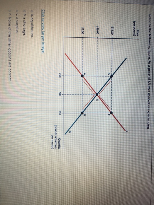 Solved Refer to the following figure. At a price of $5, this Solved Refer to the following figure. At a price of $5, this