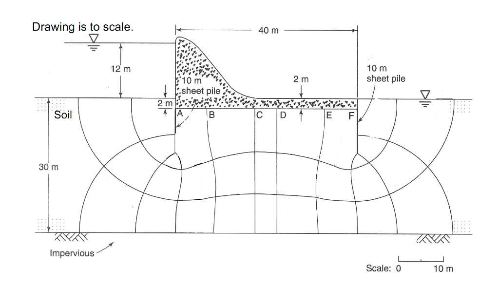 Solved Problem 12 For the concrete dam system shown on the | Chegg.com