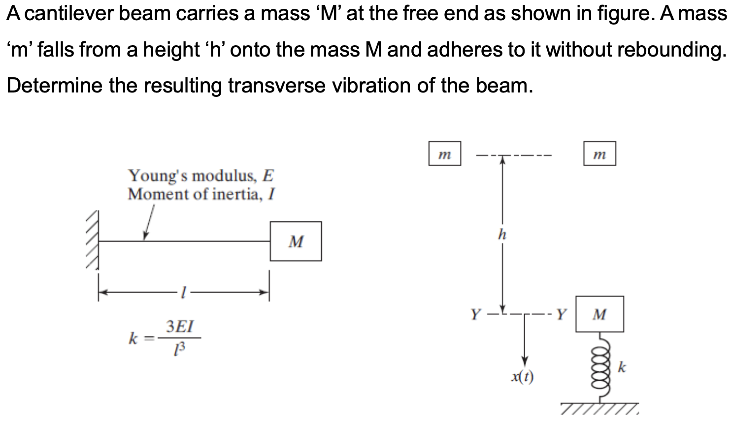 Solved A cantilever beam carries a mass ' M ' at the free | Chegg.com