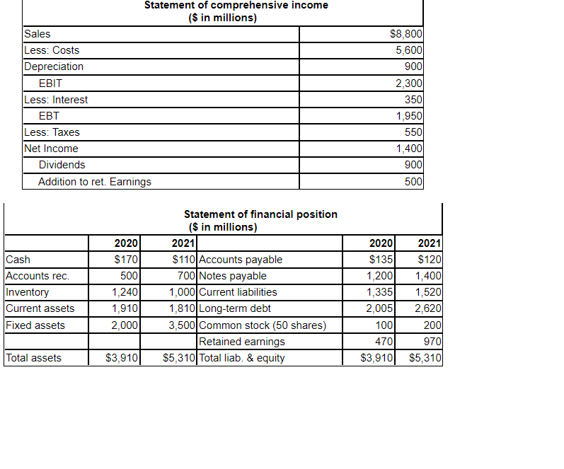 Solved what is the net cash flow from financing activities
