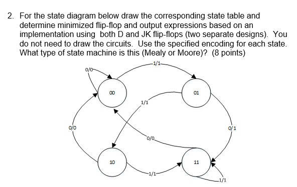 Solved 2. For the state diagram below draw the corresponding | Chegg.com