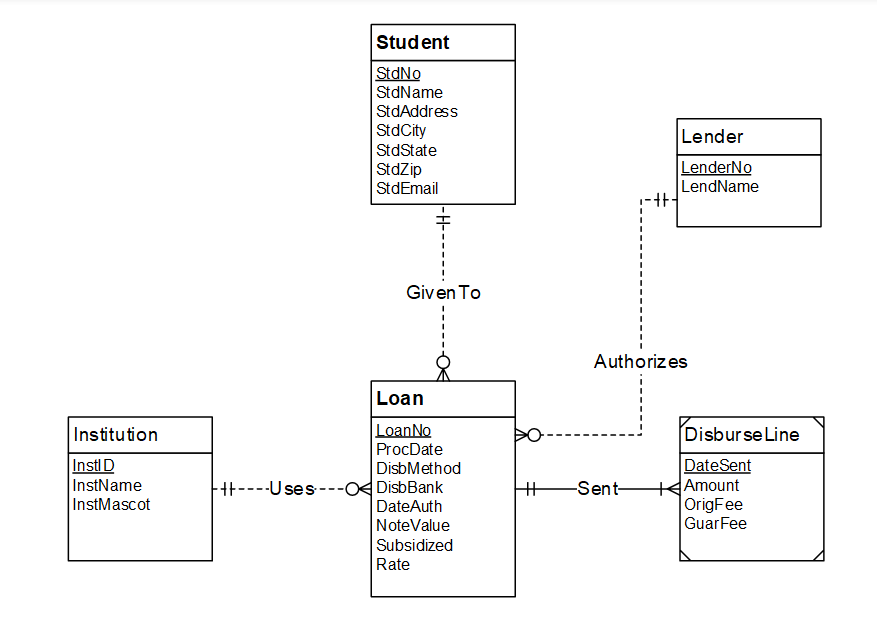 Solved For the ERD in Figure 1, you should indicate the | Chegg.com