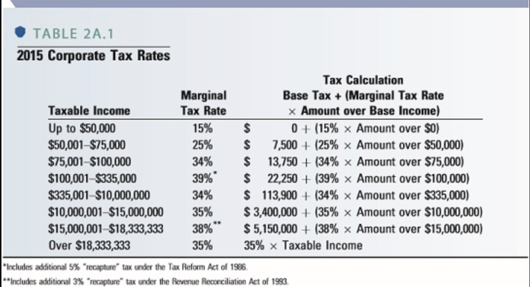 Solved 2015 Corporate Tax Rates 