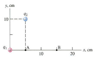 Solved The figure below shows two point charges q1 = +5.4 | Chegg.com