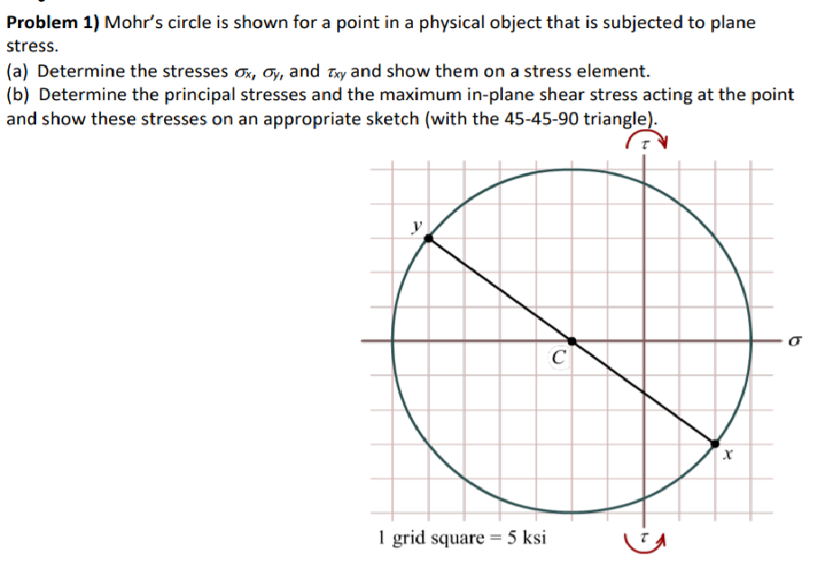 Solved Problem 1) Mohr's circle is shown for a point in a | Chegg.com