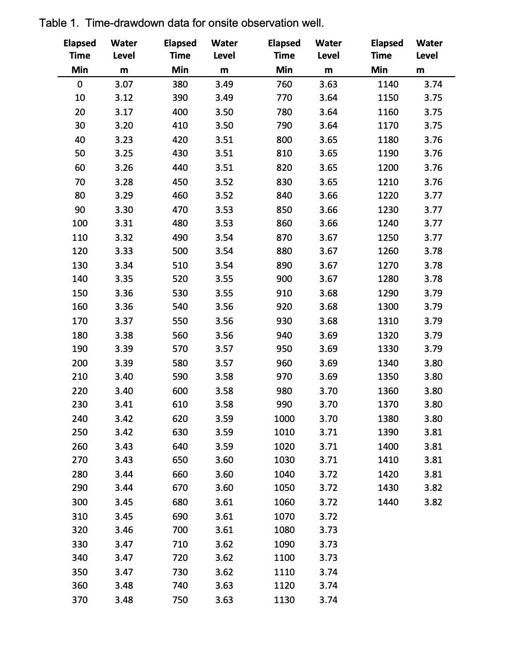 Solved You can use Excel to plot graph for cooper-jacob | Chegg.com