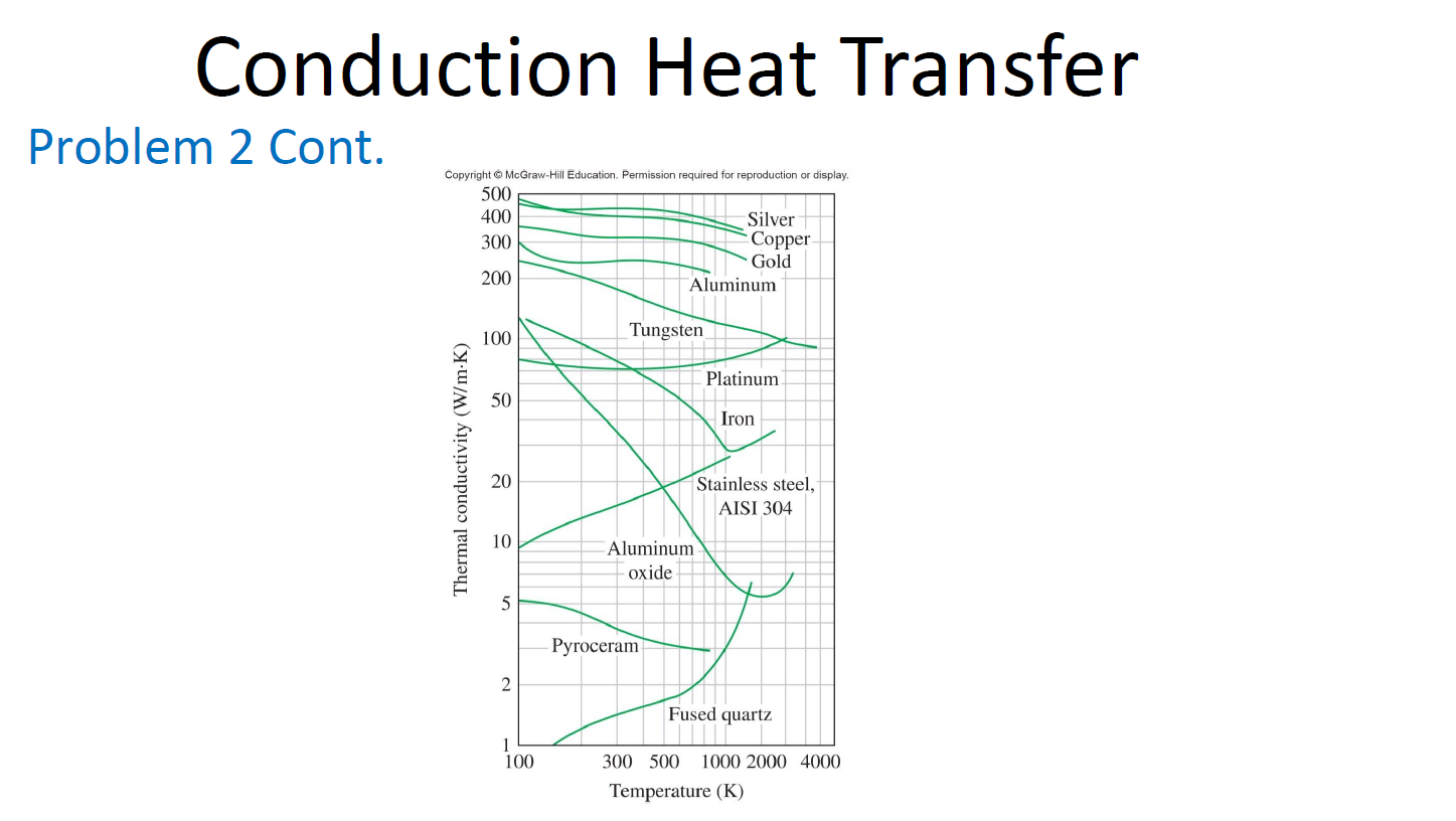 Conduction Heat Transfer roblem 2 The material from | Chegg.com
