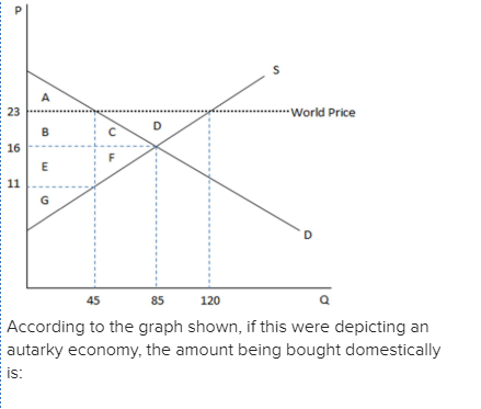 Solved Q1: This Graph Demonstrates The Domestic Demand And | Chegg.com