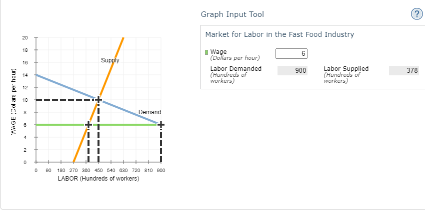 Solved 2 . Minimum wage legislationThe following graph gives | Chegg.com