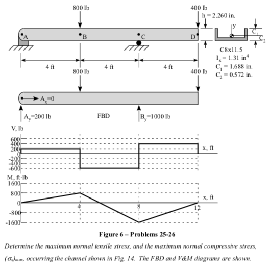 Solved Problem, 25 (5 pts) Find the maximum tensile (+) | Chegg.com