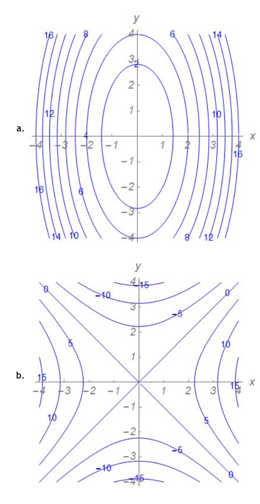 Solved Match each function with its contour plot. 1 1 V f(x, | Chegg.com