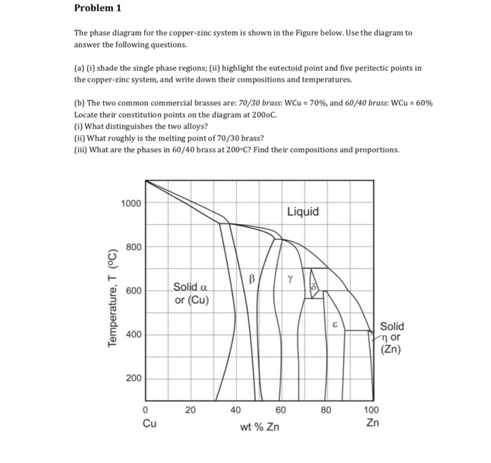 Solved Problem 1 The phase diagram for the copperzinc