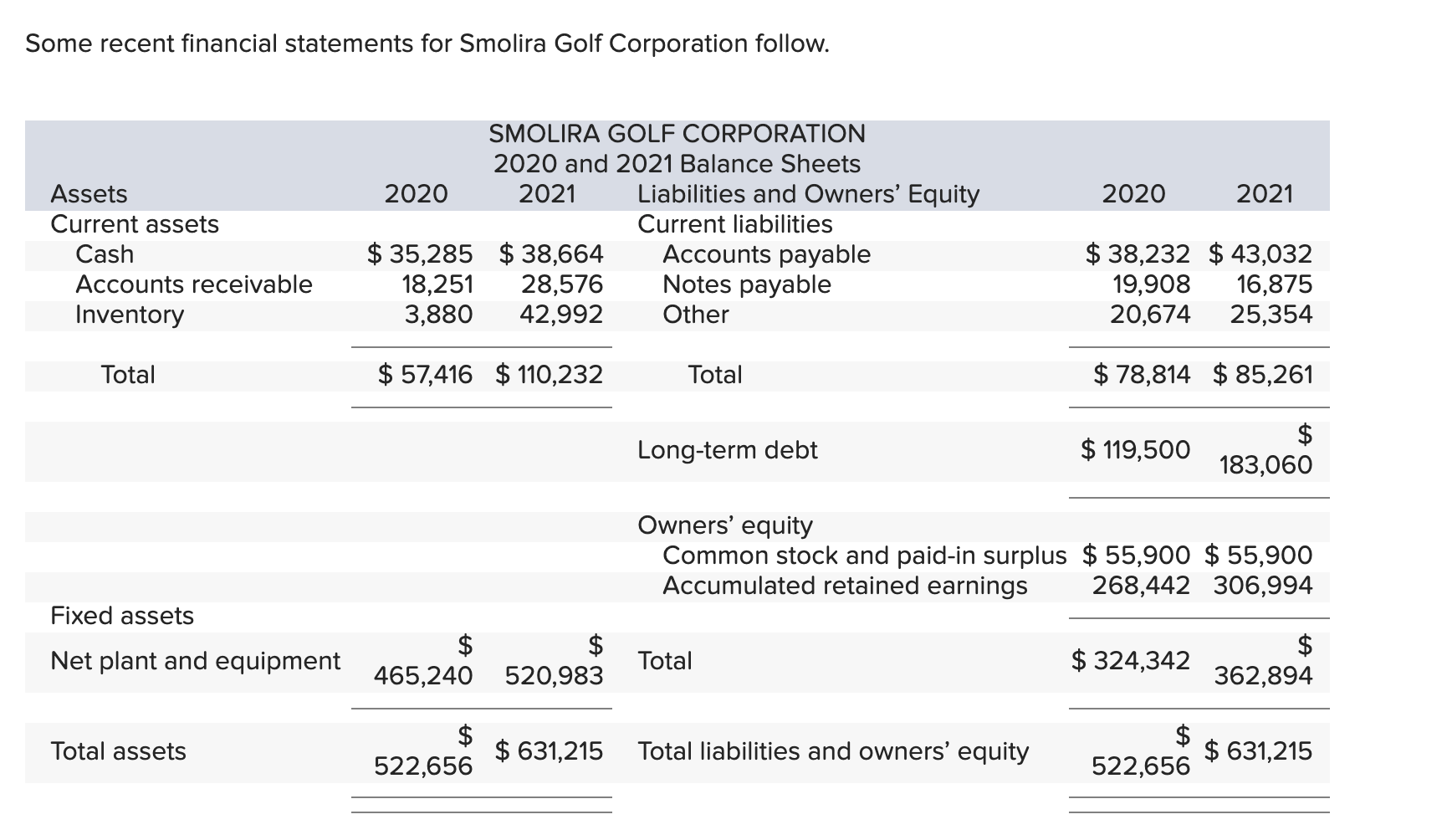 solved-some-recent-financial-statements-for-smolira-golf-chegg