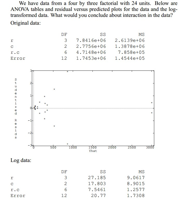 Solved We have data from a four by three factorial with 24 | Chegg.com