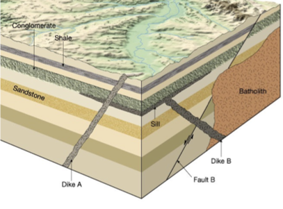 Solved Conglomerate Shále. Sandstone Batholith Sill Dike A | Chegg.com