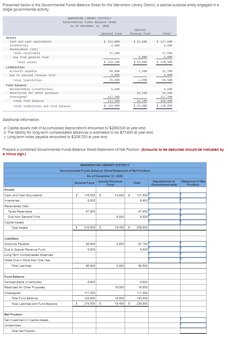 Solved Presented below Is the Governmental Funds Balance | Chegg.com