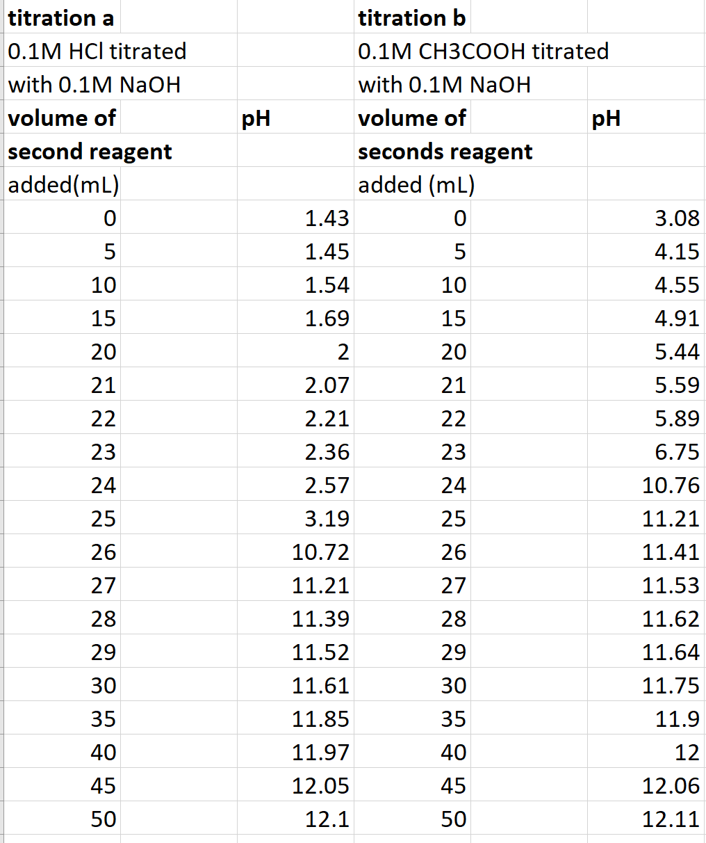 Solved titration a 0.1M HCl titrated with 0.1M NaOH volume | Chegg.com