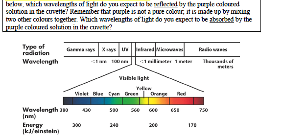 Solved below, which wavelengths of light do you expect to be | Chegg.com