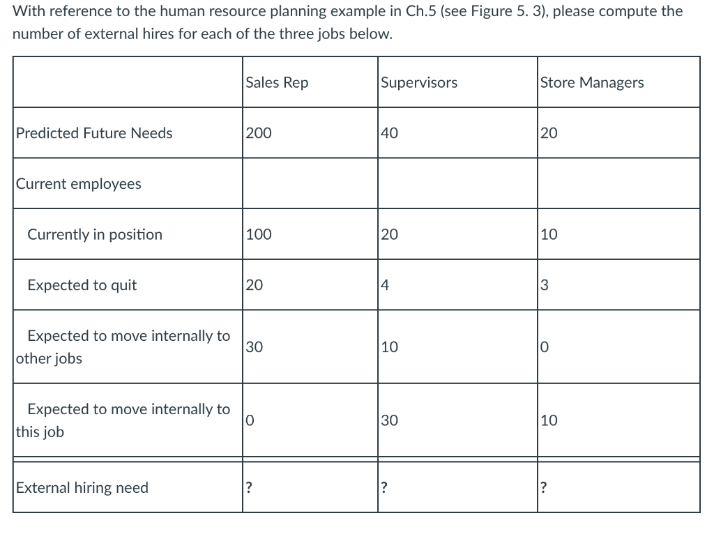 Solved With reference to the human resource planning example | Chegg.com