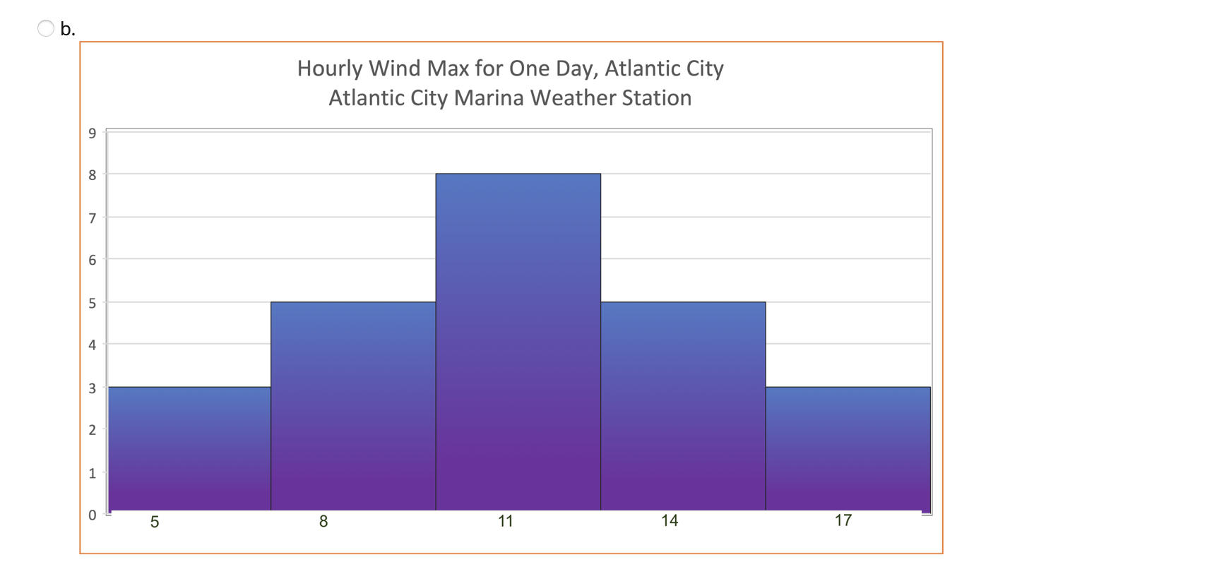 Solved Choose The Correct Frequency Histogram. Hourly Wind | Chegg.com