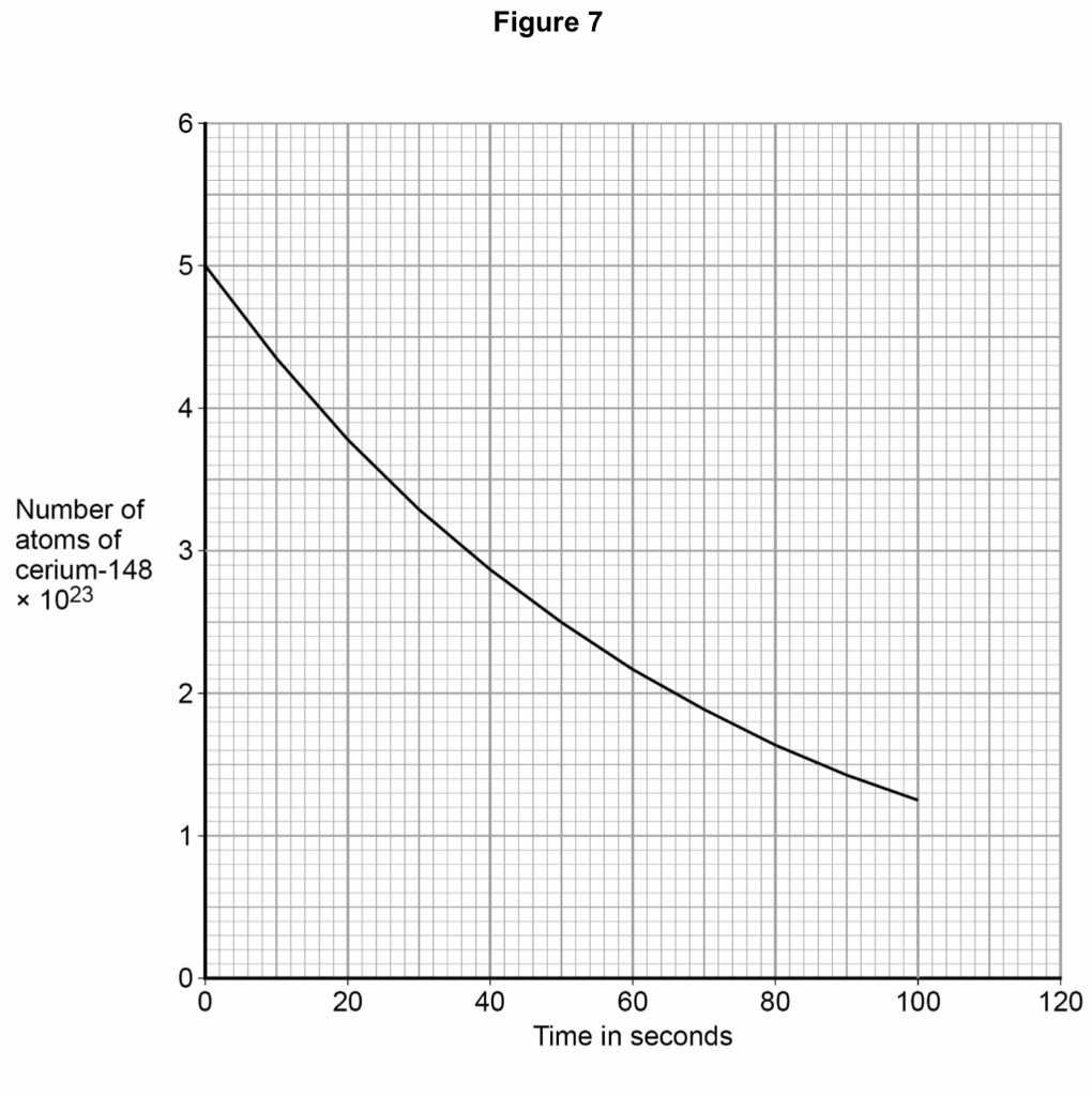 Solved 016 Lanthanum140 is a radioactive isotope. 06 1 A