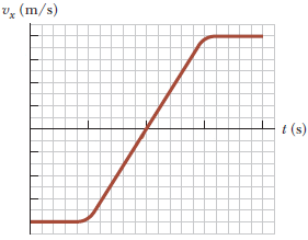 Solved A velocity–time graph for an object moving along the | Chegg.com