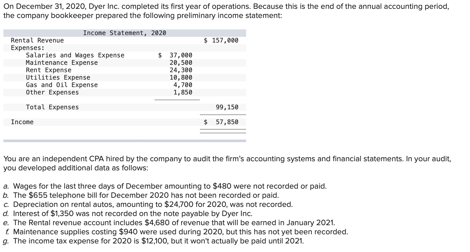 On December 31,2020 , Dyer Inc. completed its first year of operations. Because this is the end of the annual accounting peri