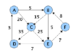 Solved Given a directed and weighted graph as follow: | Chegg.com