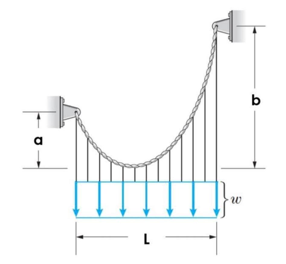 Solved The parabolic cable shown carries a uniform load | Chegg.com