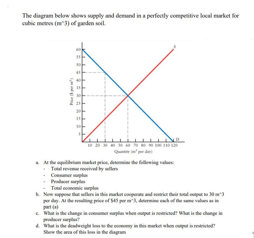 Solved The diagram below shows supply and demand in a | Chegg.com