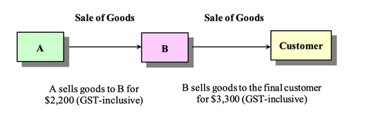 Solved Consider The Following Scenario. Assume That A And B | Chegg.com