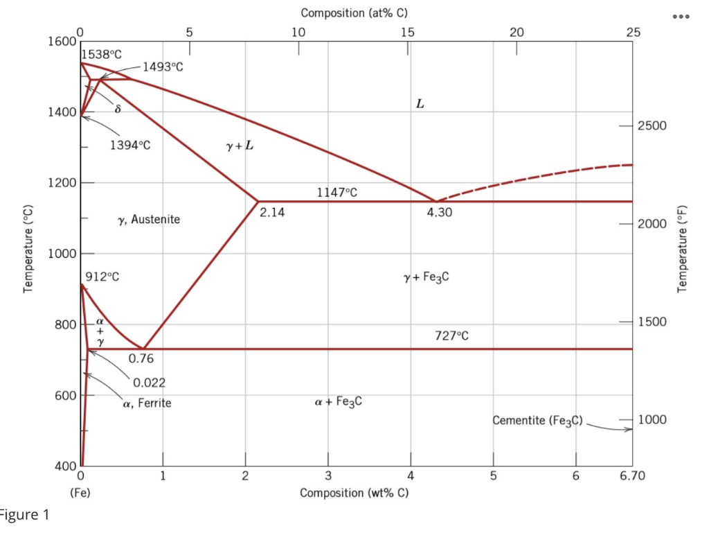 Solved a) Briefly explain what a phase diagram is. State the | Chegg.com